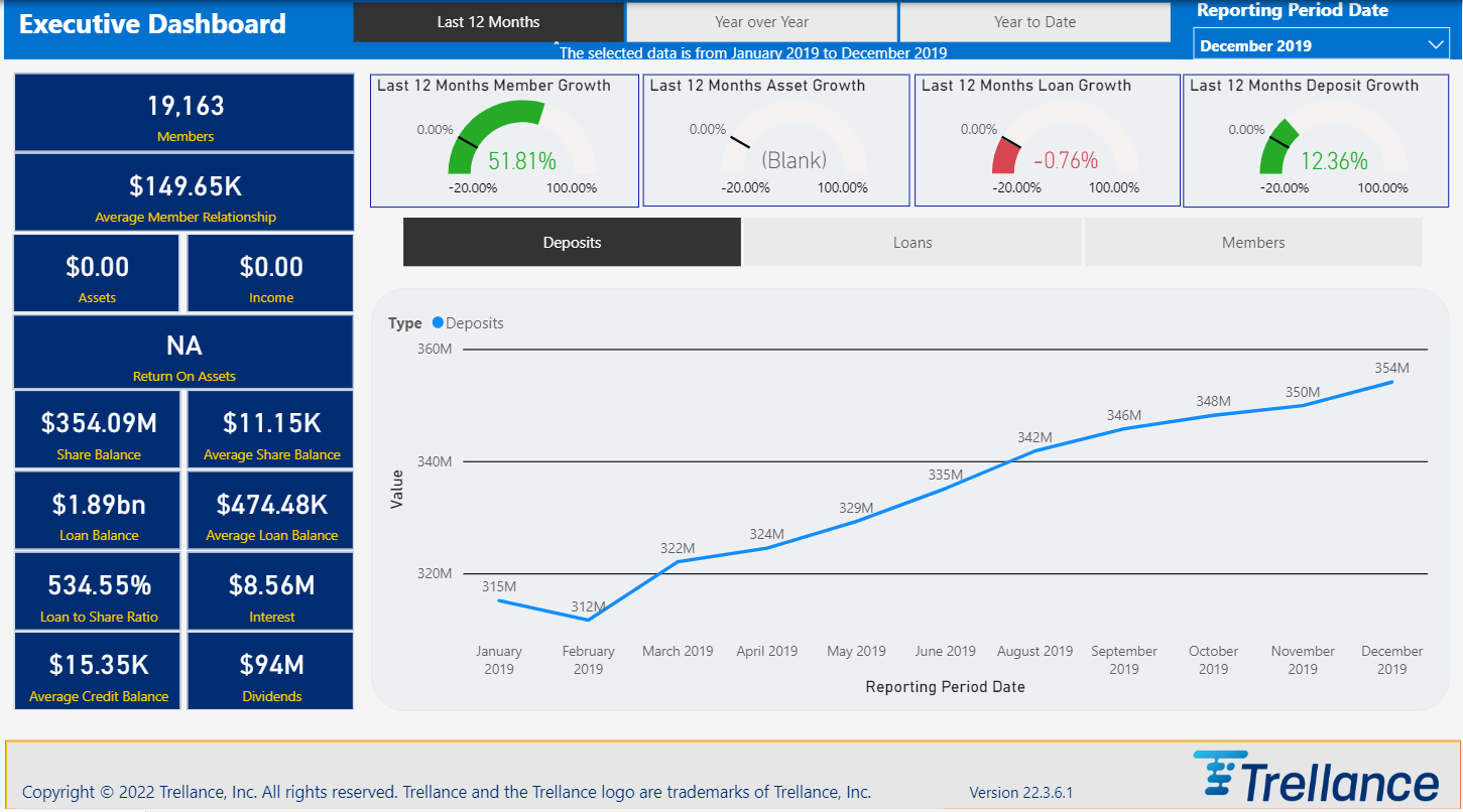  Executive Summary Dashboard Power BI Trellance