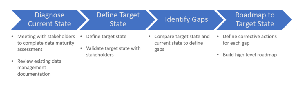 Data Management Strategy